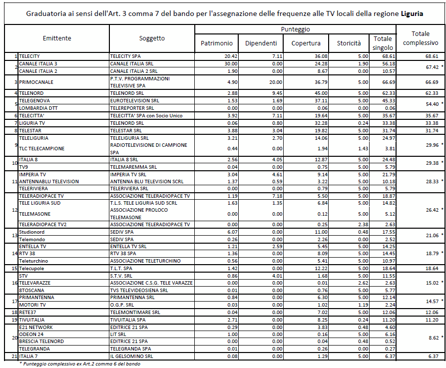 Digitale terrestre: pubblicata graduatoria per l'assegnazione frequenze in Liguria | Digitale terrestre: Dtti.it